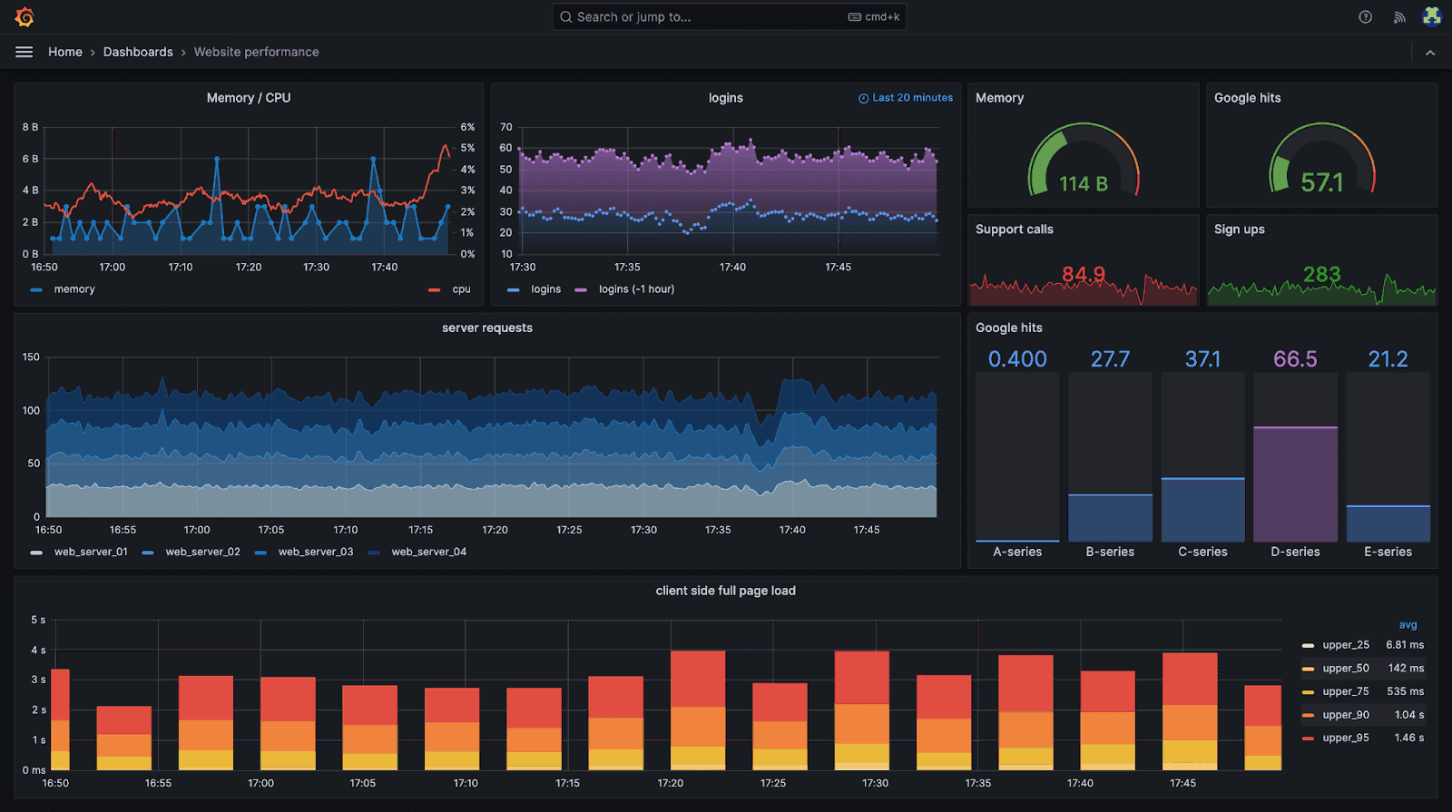 Grafana dashboard