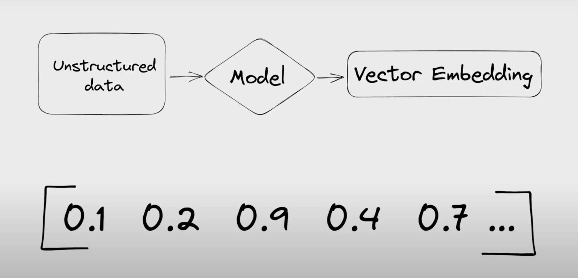 Vector Embedding