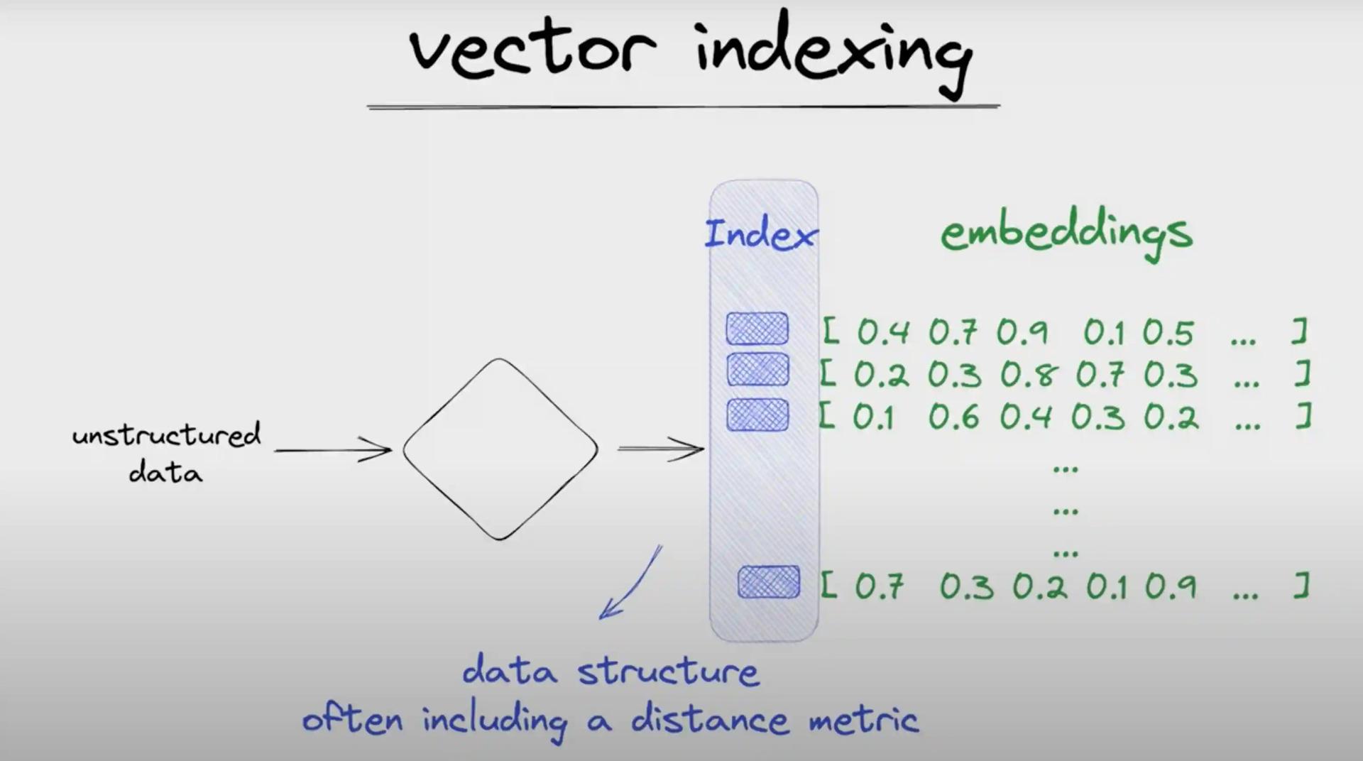 Vector Indexing