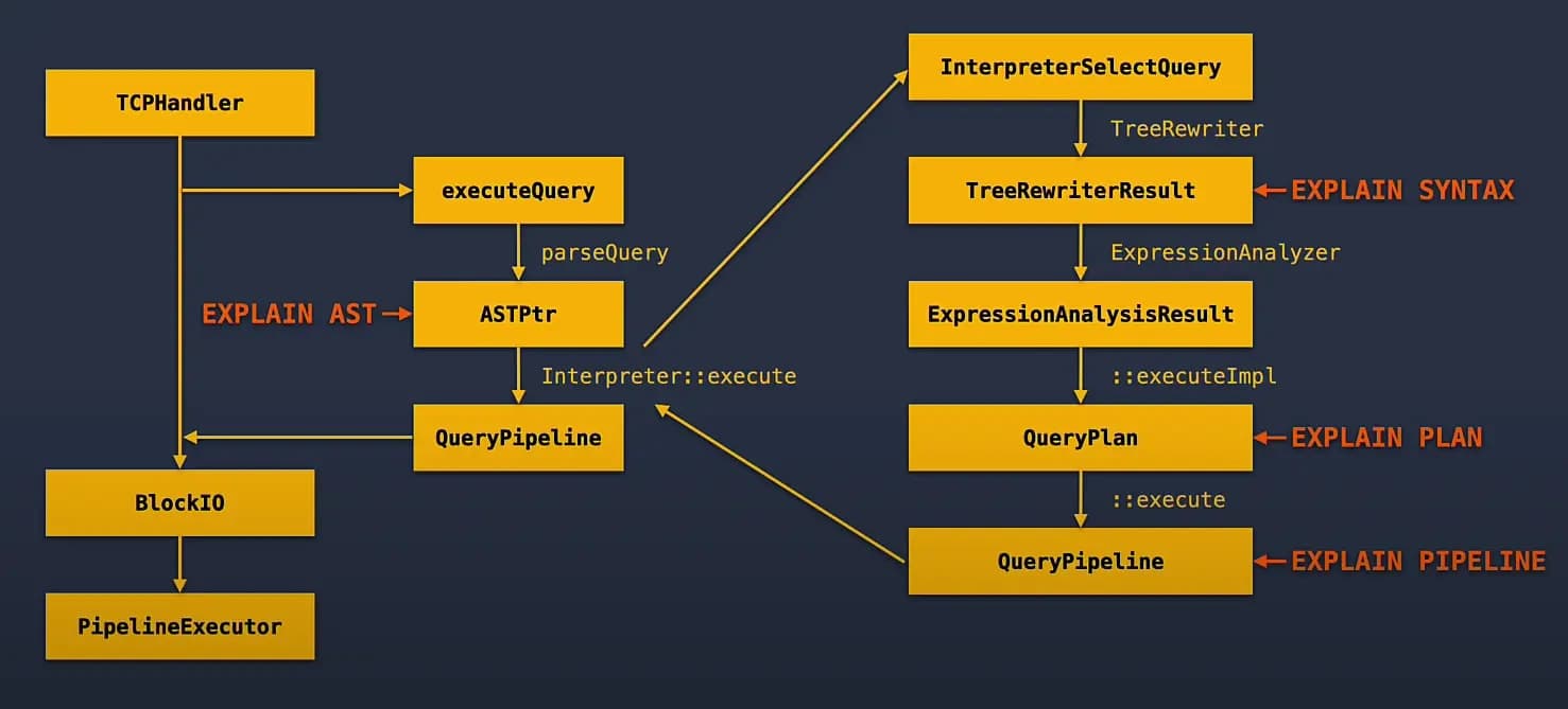 Performance introspection EXPLAIN clause