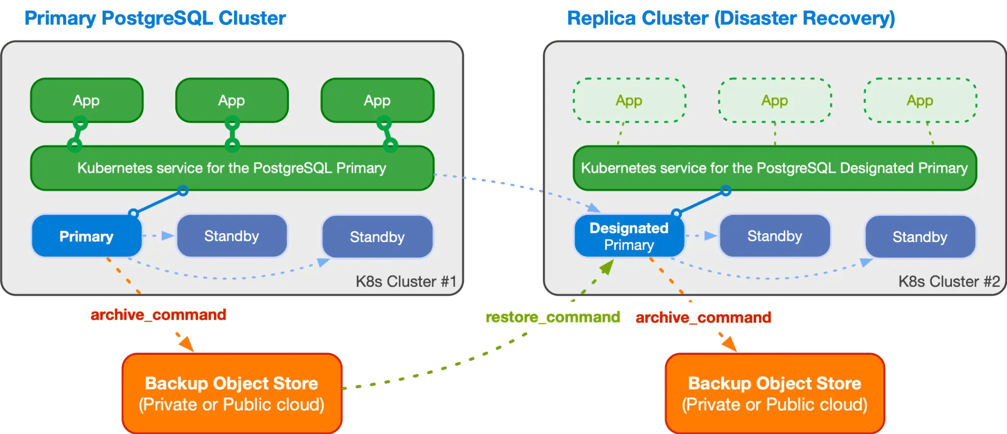 CloudNativePG Failover and Disaster Recovery