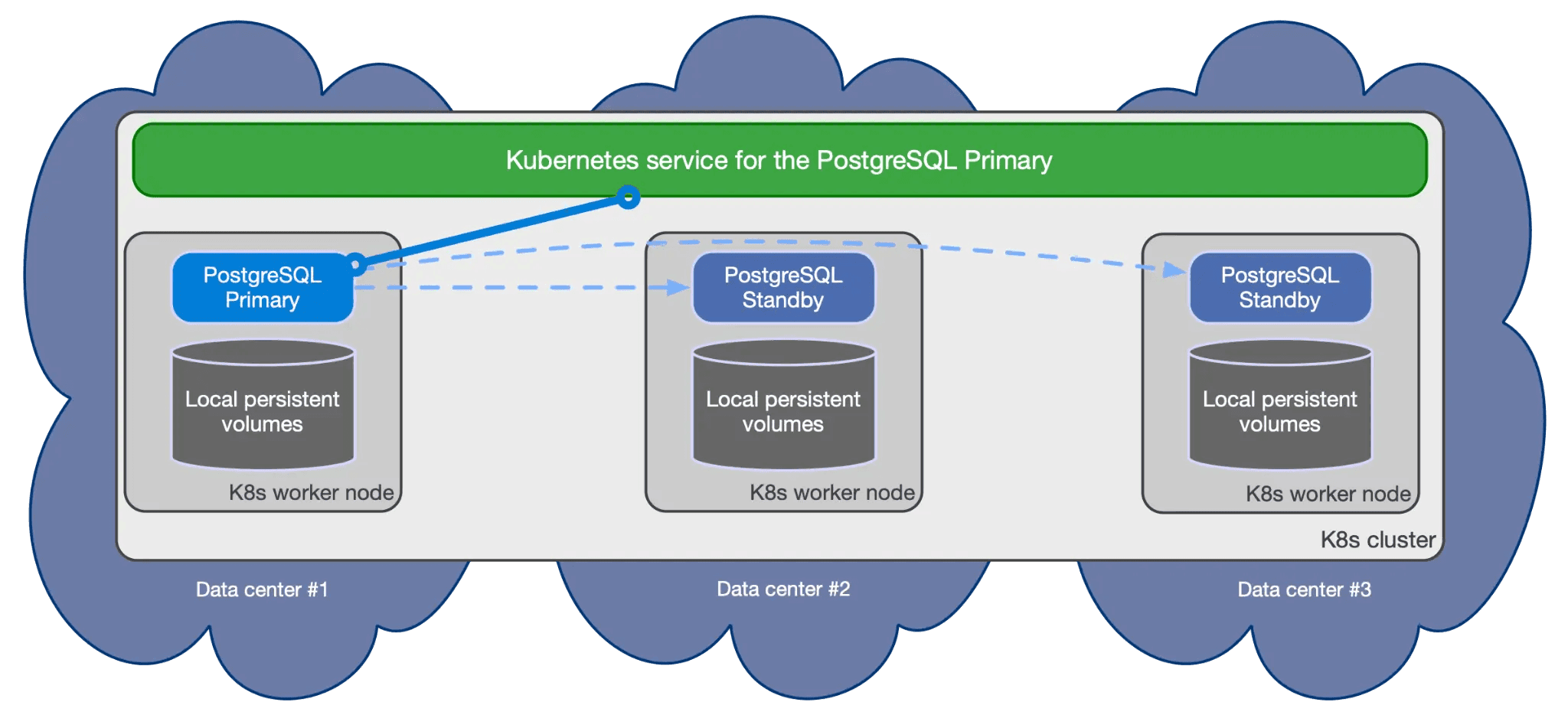 PostgreSQL