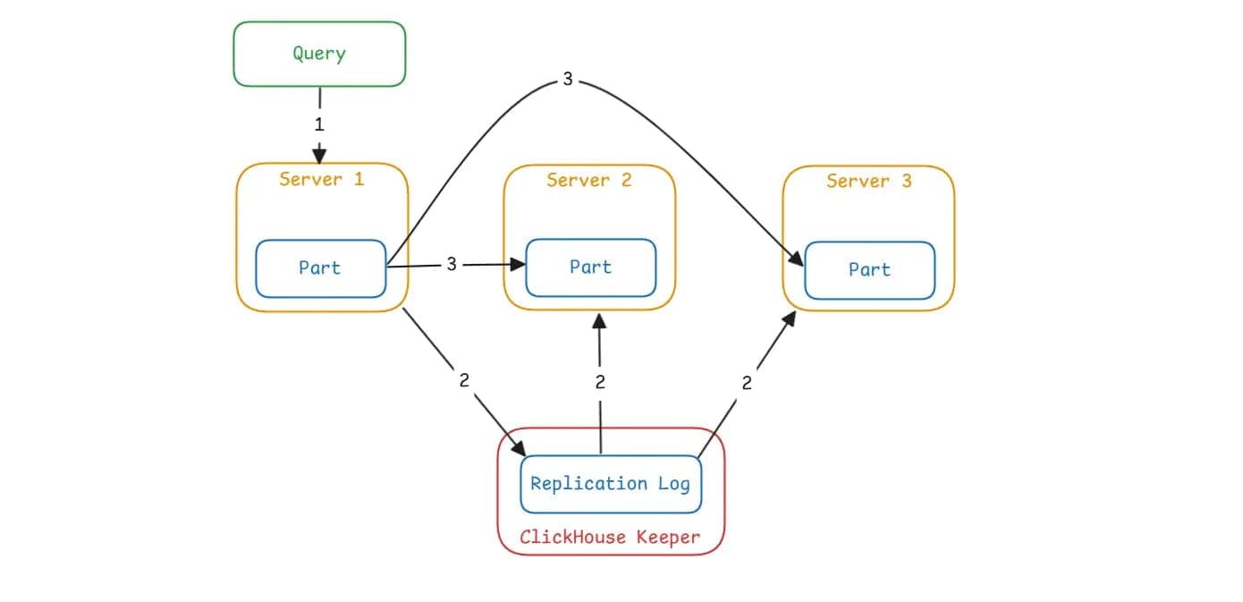 An Example of Shared Nothing ClickHouse Cluster with 3 replica servers