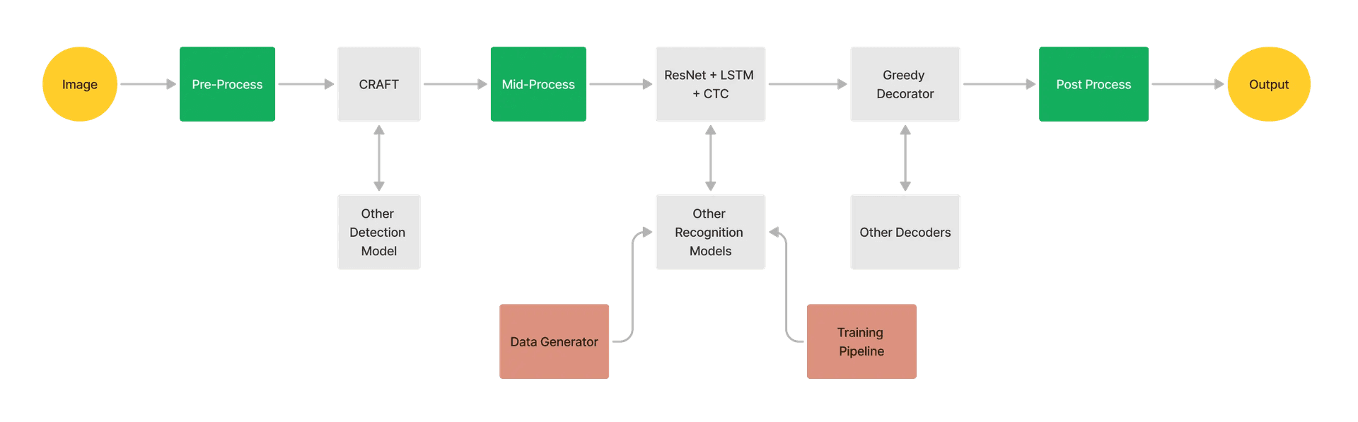 Easy ocr framework