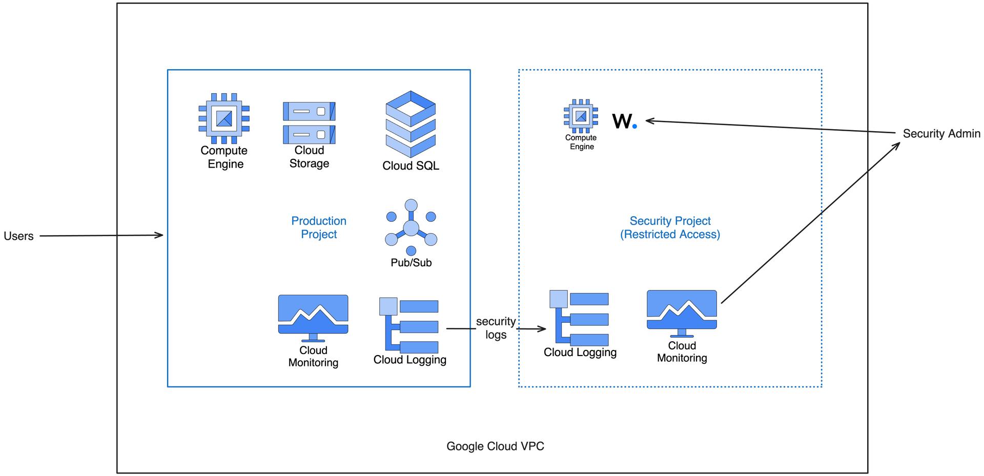 Google Cloud VPC