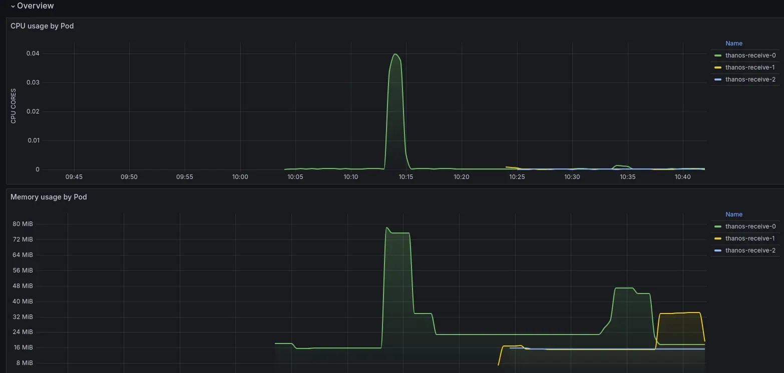 Grafana Dashboard