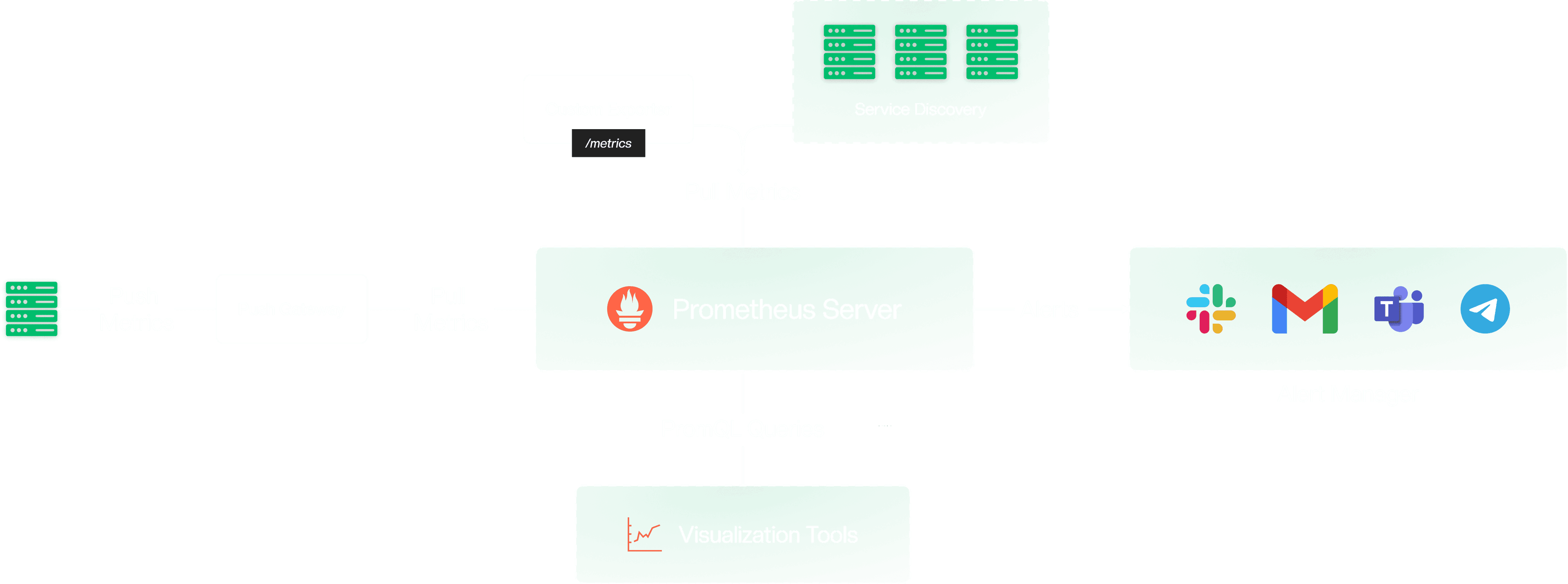 Prometheus Architecture