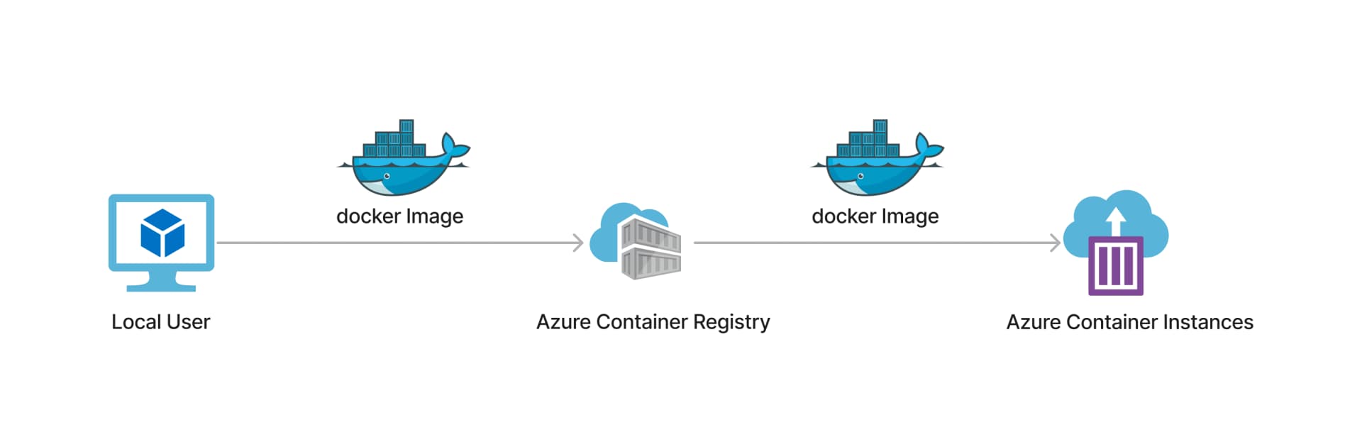 Azure Container Service