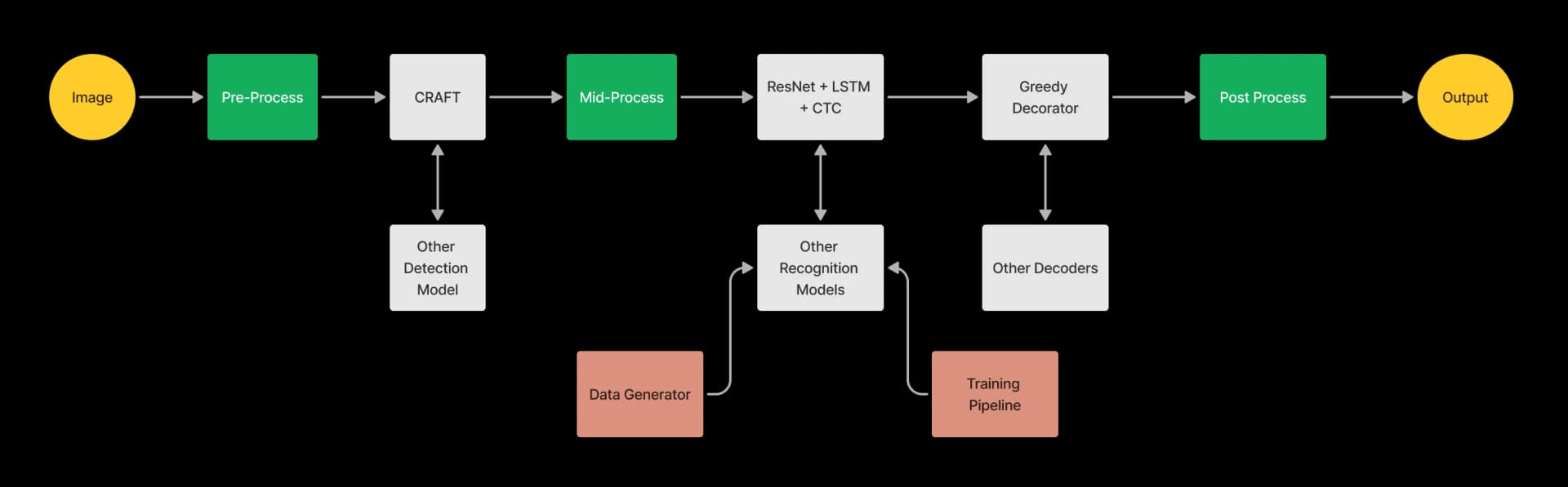 Easy ocr framework