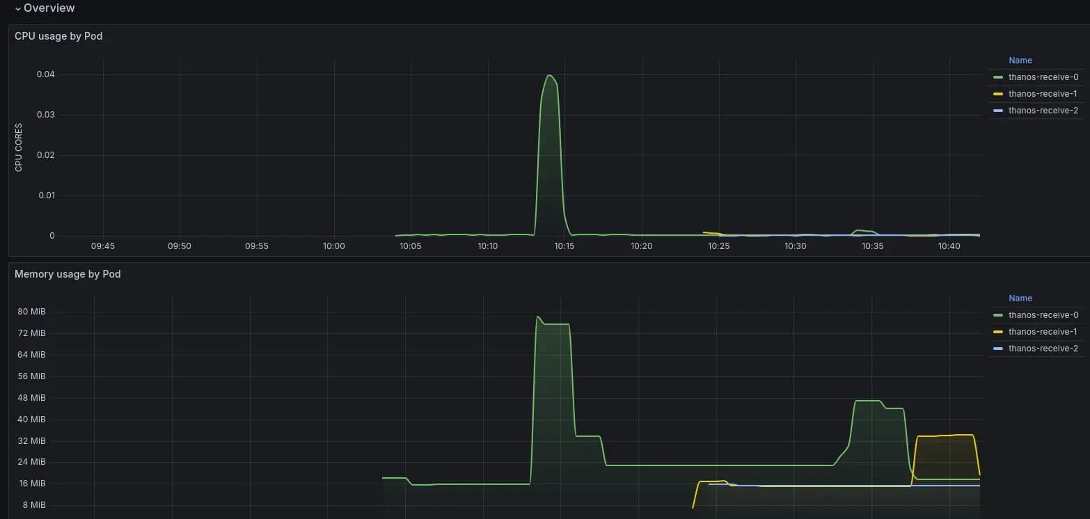 Grafana Dashboard