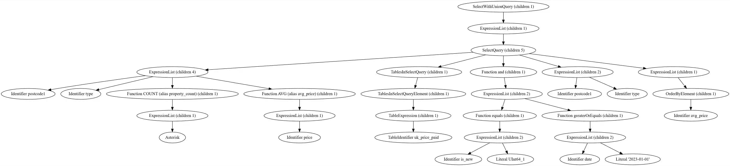 Abstract Syntax Tree