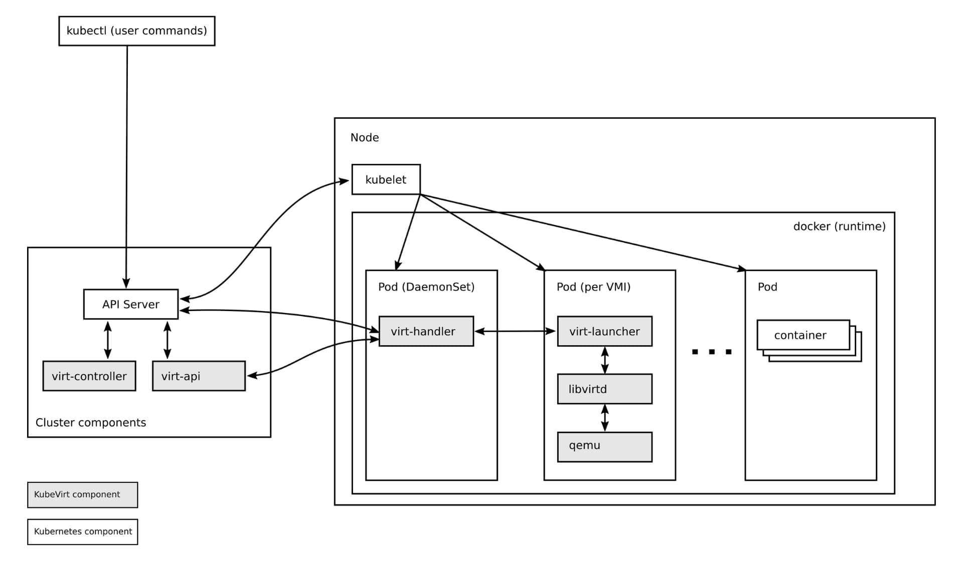 Architecture of KubeVirt