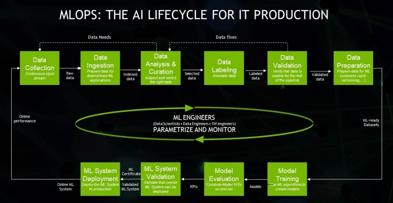 MLOps lifecycle