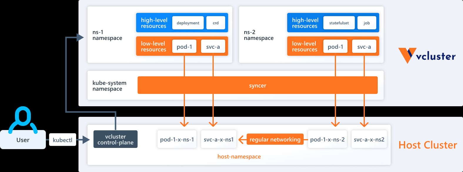 Vcluster for Kubernetes