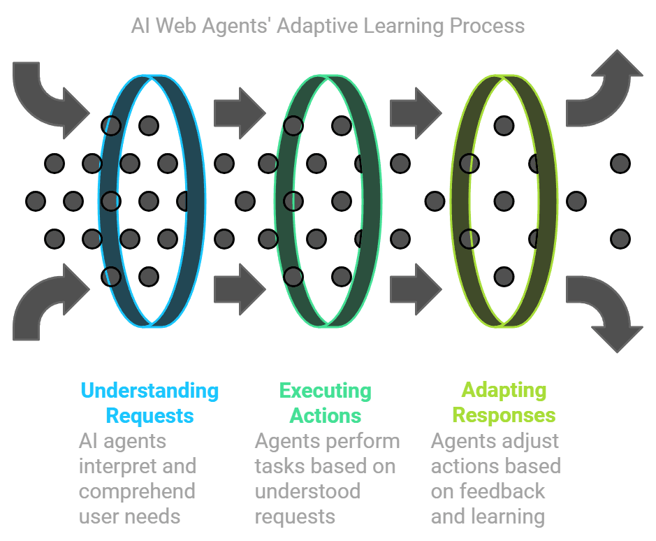 Pipeline of how AI Web Agent functions Pipeline of how AI Web Agent functions
