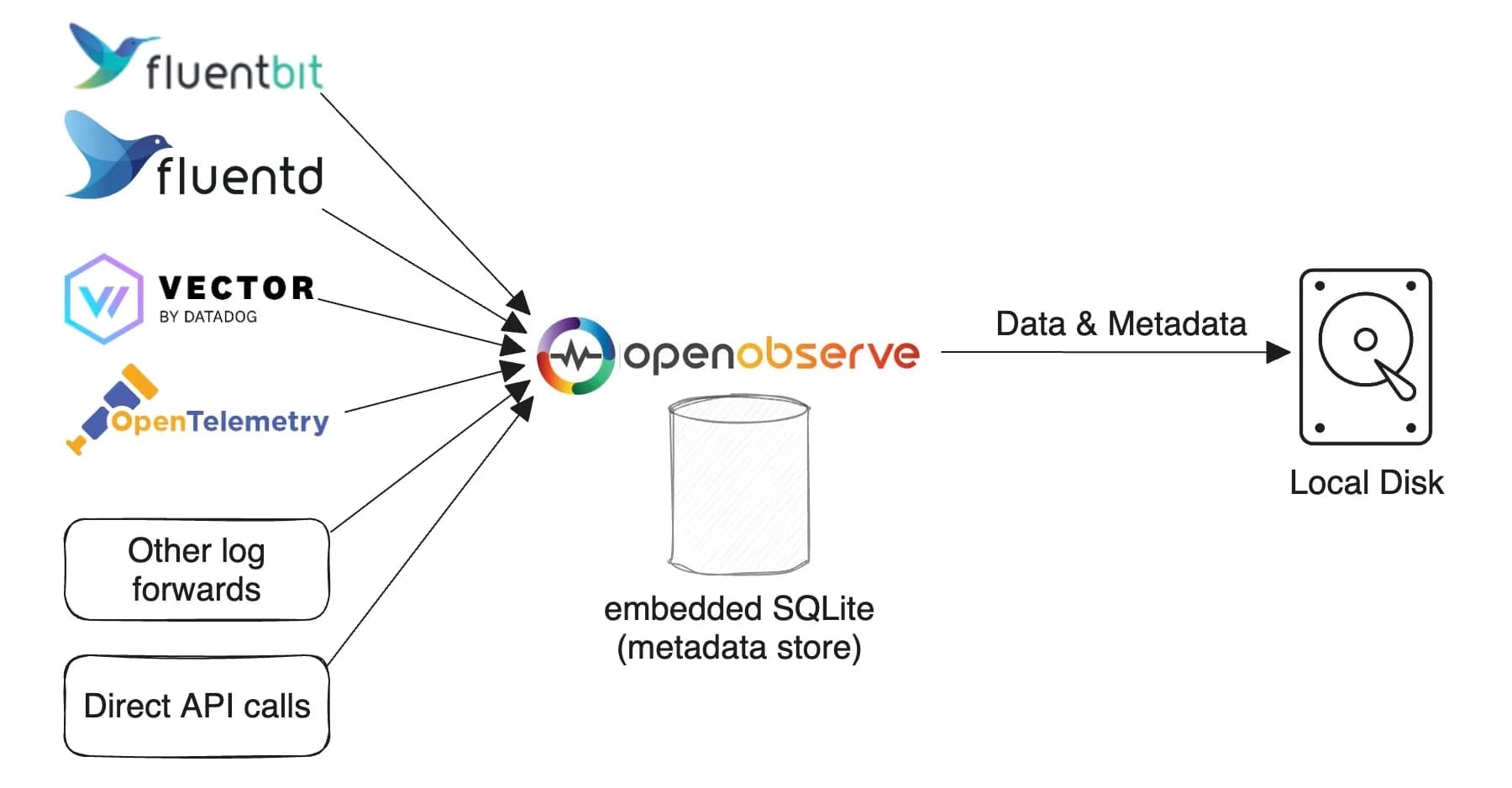 Working of OpenObserve (source: openobserve.ai) Working of OpenObserve
