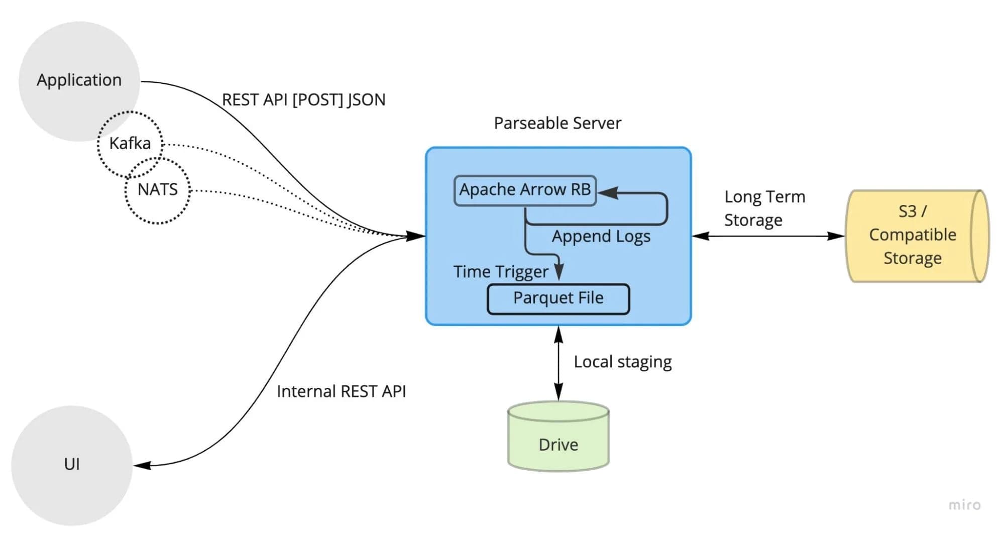 Working of Parseable (source: docker.com) Working of Parseable