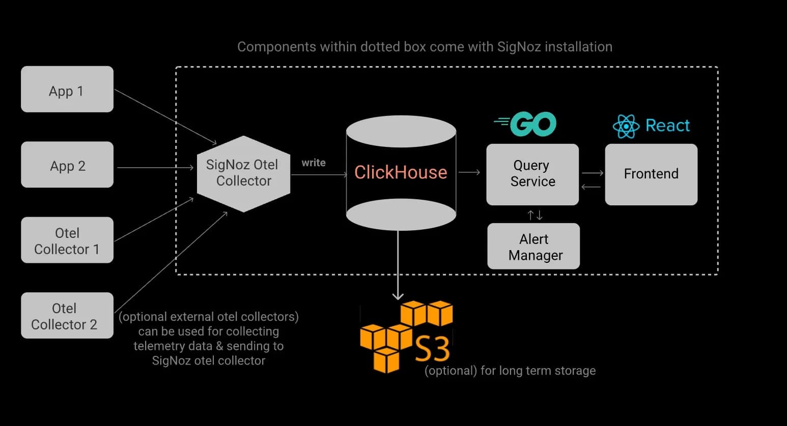 Working of SigNoz (source: signoz.io) Working of SigNoz