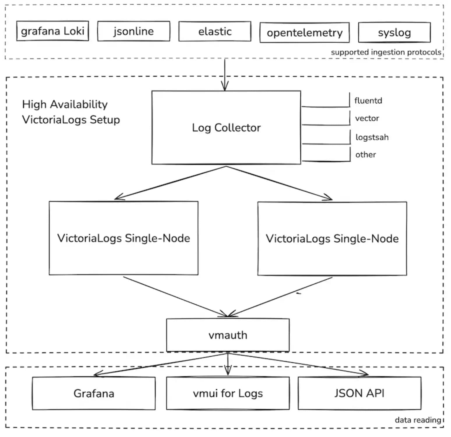 Working of VictoriaLogs (source: victoriametrics.com) Working of VictoriaLogs